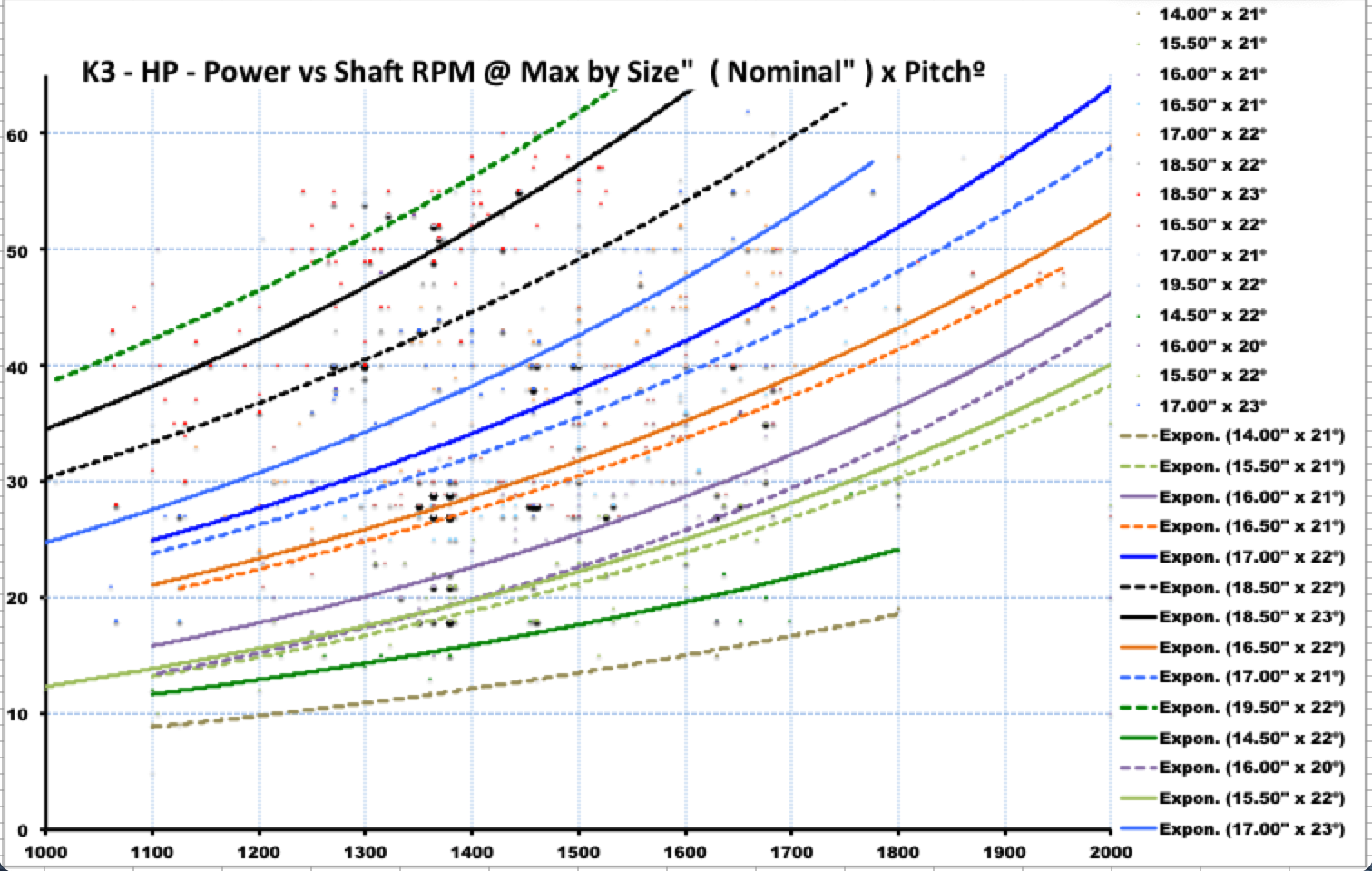 K3 Power vs Shaft rpm graph